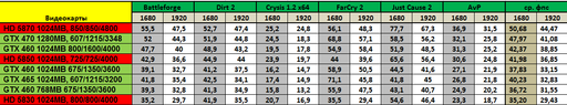 Игровое железо - Производительность видеокарт в играх (октябрь 2010)